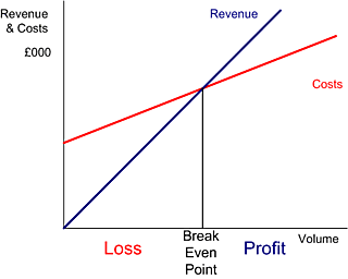 The Cost Volume Profit Relationship